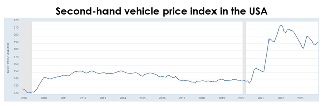 Second-hand vehicle price index in the USA