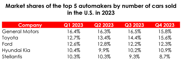 Market share of the top 5 automakers in the USA in 2023