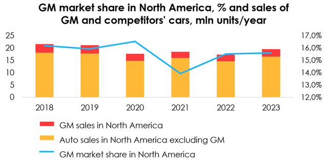 GM market share in NA, % and sales of GM and competitors' cars, mln units/year