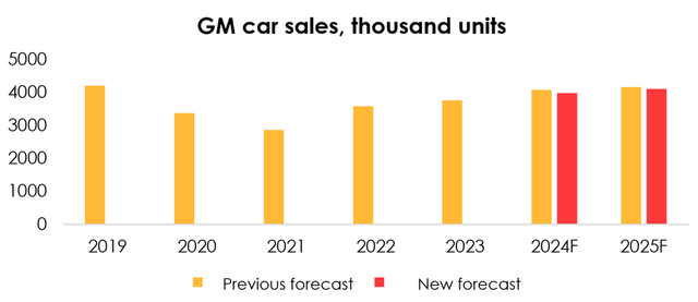 GM car sales