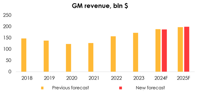 GM revenue