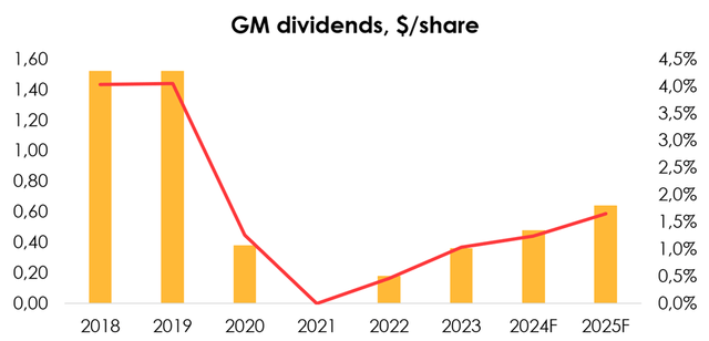 GM dividends