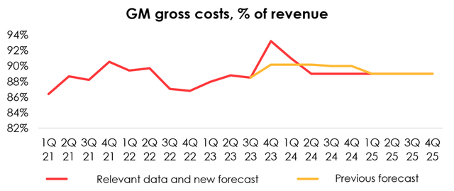 GM gross costs