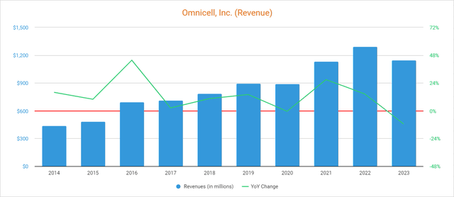 Omnicell Revenue