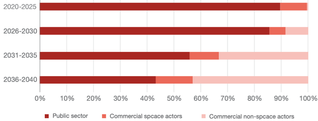 Distribution of the lunar transportation market value 