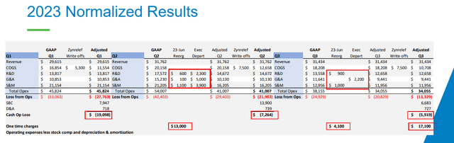 Heron's normalized 9m 2023 results