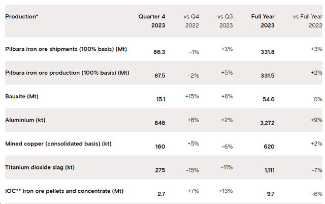 Rio Tinto Q4 production results 