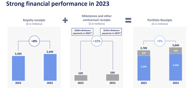 Royalty Pharma 2023 results in a Snap