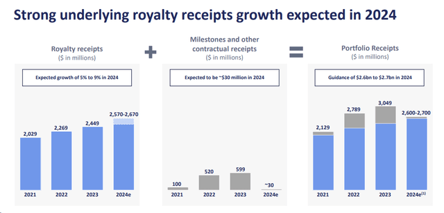 Royalty Pharma 2024 target