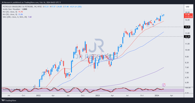 PBR price chart (weekly, medium-term)