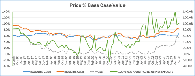 Price % base case value chart