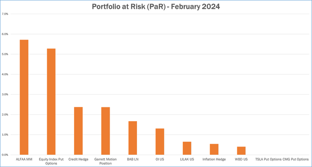 Portfolio at Risk (PaR)