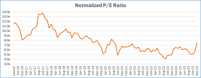 Normalized Price-to-Earnings (P/E) Ratio