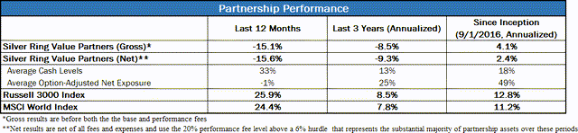 Silver Ring Value Partnership performance