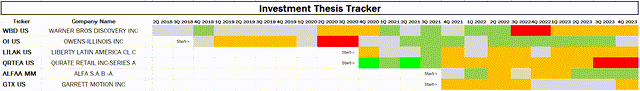 Investment thesis tracker