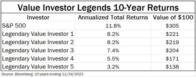 value investor legends 10 year returns