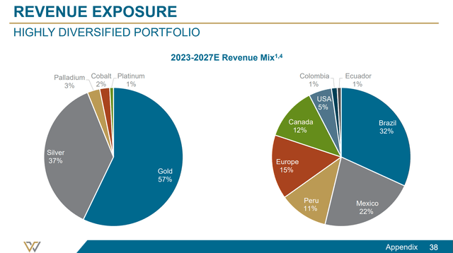 WPM revenue mix