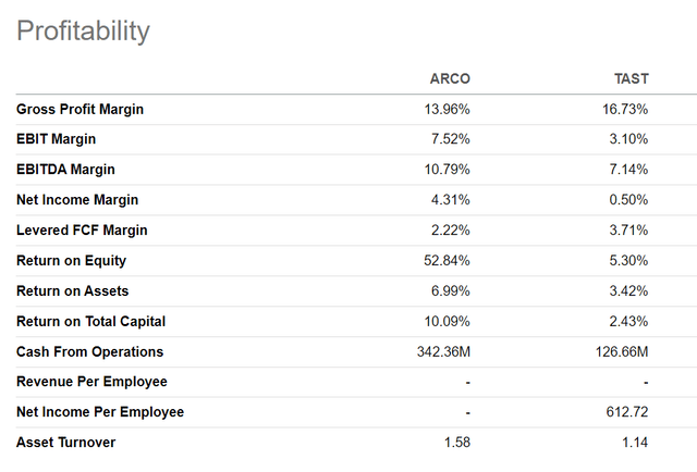 ARCO vs. TAST profitability