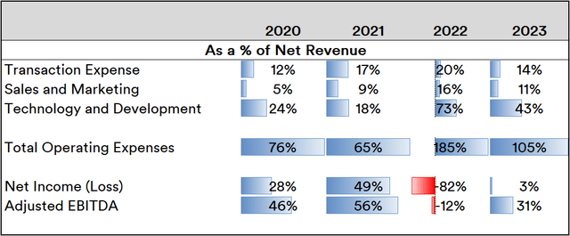 Coinbase Item Trends vs. Revenue (2020-23)