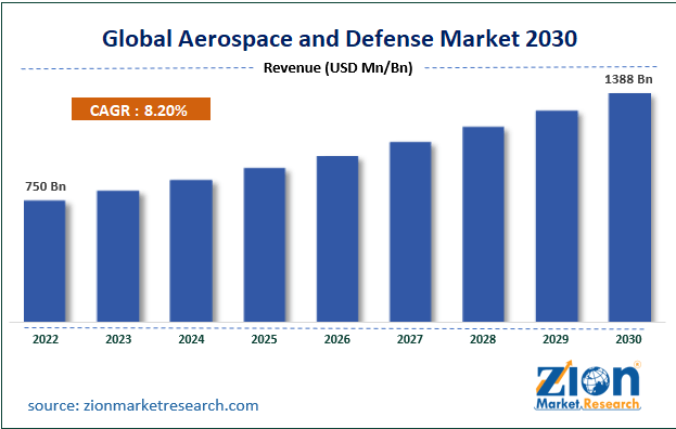 Market growth forecast