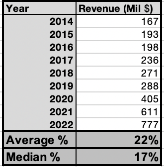 Table of historical revenue