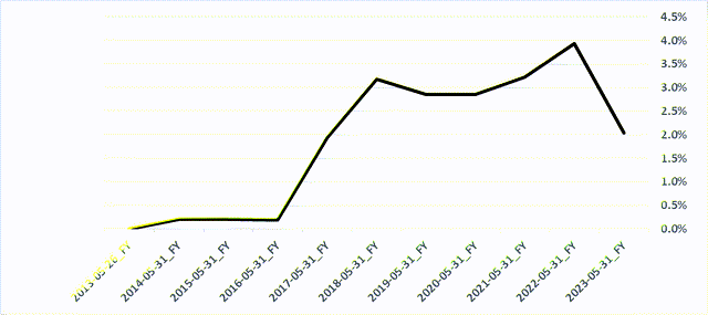 LW interest expense as percent of sales