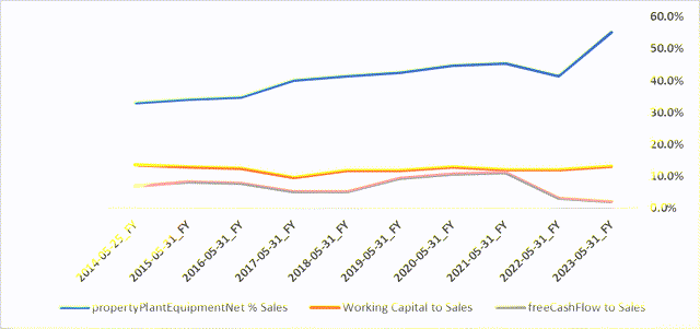 chart with capex, working capital and free cash flow for LW