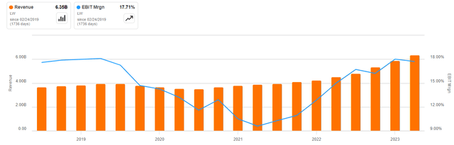 LW revenue and EBIT Margin chart