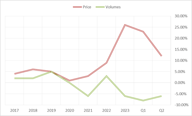 Lamb weston price and volume chart