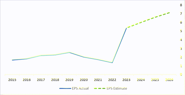 Lamb Weston eps chart