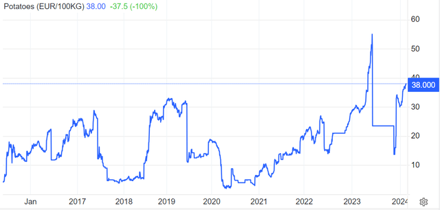 Potato price chart