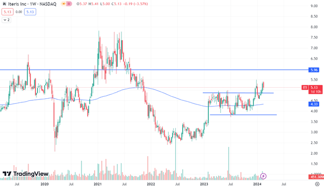 Technical chart
