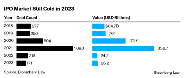 IPO Market Still Cold in 2023