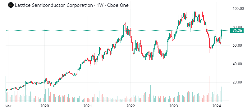Lattice Semiconductor Great Asset Priced For Perfection (NASDAQLSCC