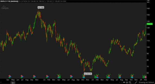 ENTG chart 2