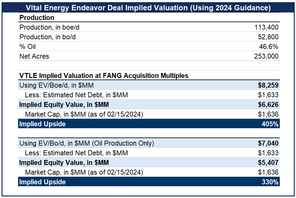 Diamondback Acquires Endeavor In $26B Permian Oil Deal, With Read ...