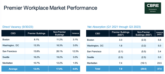 Premier Class Properties