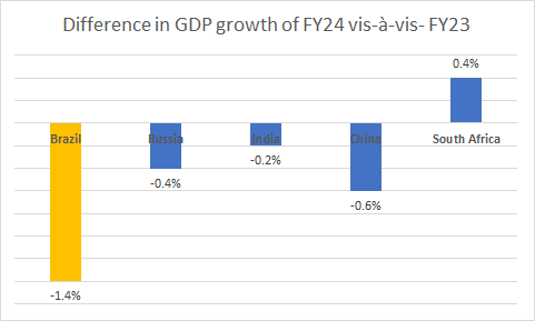 FY24 GDP growth vs F23 GDP growth
