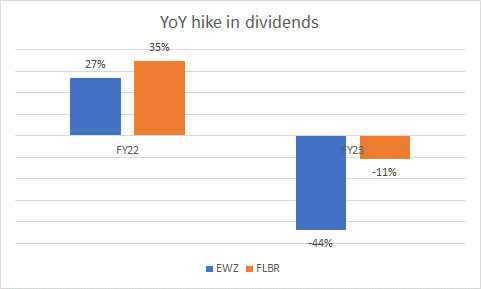 YoY hike in dividends