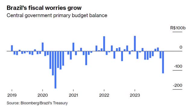 Primary budget balance
