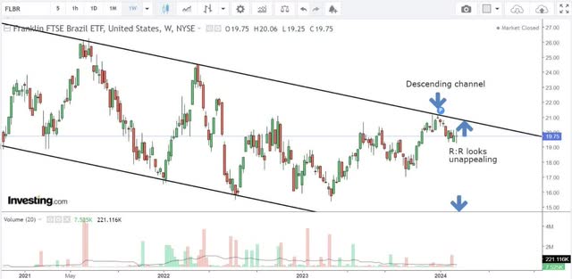 Weekly chart