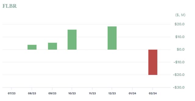 Fund flows by month