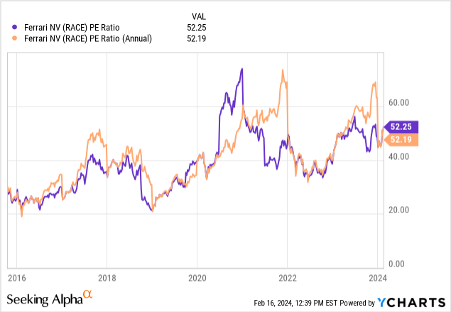 Ferrari: Why It Remains An Attractive Investment For The 2020s (NYSE ...