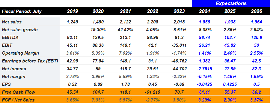 Source: Market Screener