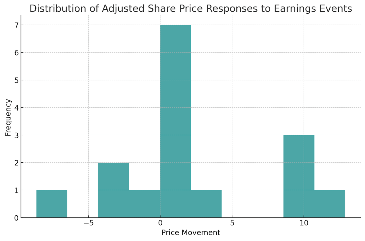 share price response to earnings