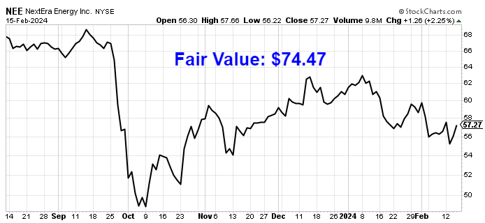 Chart showing NextEra Energy share price movement and fair value