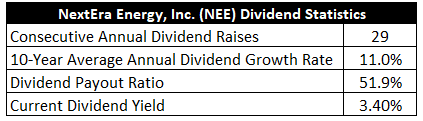 Chart showing NextEra Energy's dividend statistics