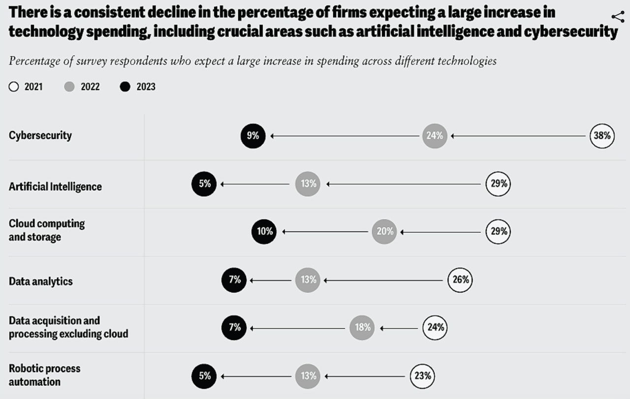 decline in % of firms to spend on tech in 2024
