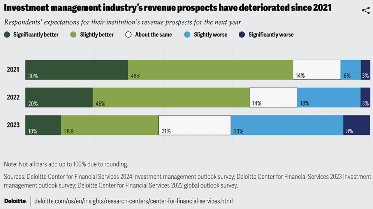 lower revenue expectation in 2024
