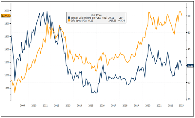 Gold Mining Stocks Have Underperformed Physical Gold (2011-2023)